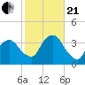 Riverdale tide chart for Saturday, October 21, 2023