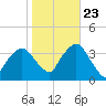Riverdale tide chart for Monday, October 23, 2023