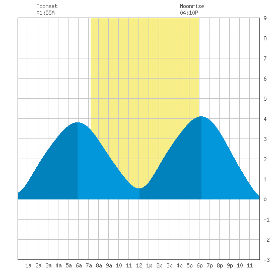 Riverdale tide chart for Tuesday, October 24, 2023