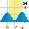 Riverdale tide chart for Tuesday, October 24, 2023