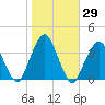 Riverdale tide chart for Sunday, October 29, 2023