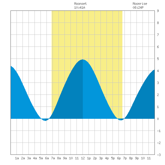 Riverdale tide chart for Monday, October 2, 2023