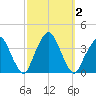 Riverdale tide chart for Monday, October 2, 2023