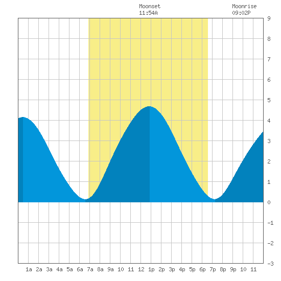 Riverdale tide chart for Tuesday, October 3, 2023