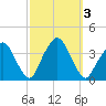 Riverdale tide chart for Tuesday, October 3, 2023