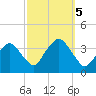 Riverdale tide chart for Thursday, October 5, 2023