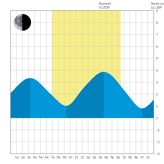Riverdale tide chart for Friday, October 6, 2023