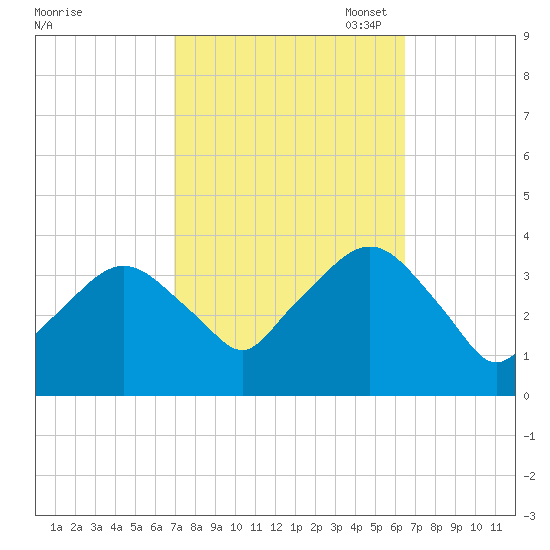 Riverdale tide chart for Saturday, October 7, 2023
