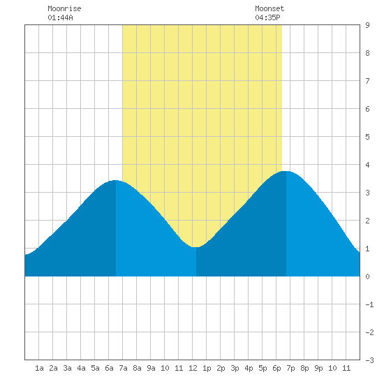 Riverdale tide chart for Monday, October 9, 2023