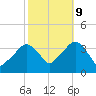 Riverdale tide chart for Monday, October 9, 2023