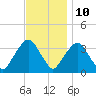 Riverdale tide chart for Friday, November 10, 2023