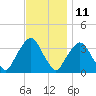 Riverdale tide chart for Saturday, November 11, 2023
