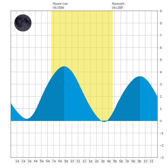 Riverdale tide chart for Monday, November 13, 2023