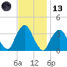 Riverdale tide chart for Monday, November 13, 2023