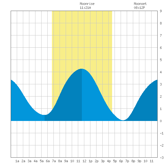 Riverdale tide chart for Friday, November 17, 2023