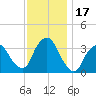 Riverdale tide chart for Friday, November 17, 2023