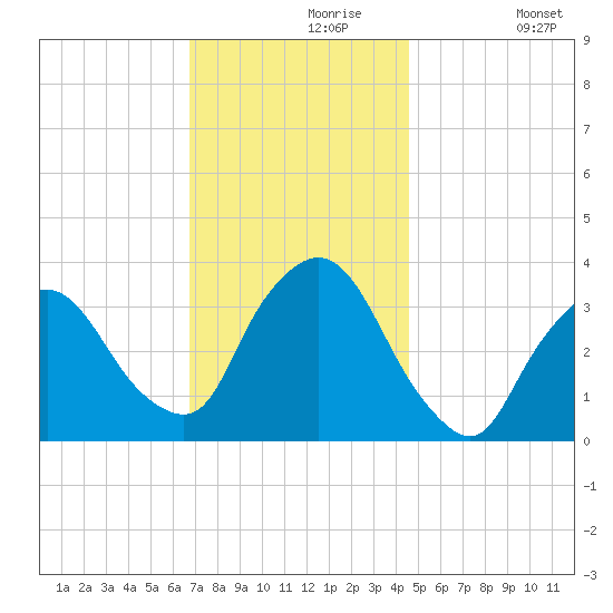Riverdale tide chart for Saturday, November 18, 2023