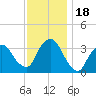 Riverdale tide chart for Saturday, November 18, 2023