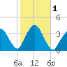 Riverdale tide chart for Wednesday, November 1, 2023