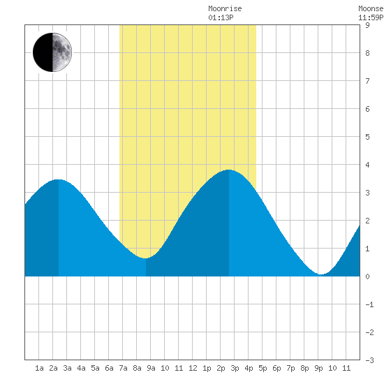 Riverdale tide chart for Monday, November 20, 2023
