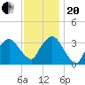 Riverdale tide chart for Monday, November 20, 2023