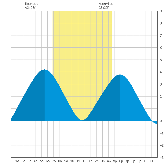 Riverdale tide chart for Thursday, November 23, 2023