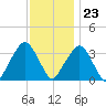 Riverdale tide chart for Thursday, November 23, 2023