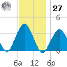 Riverdale tide chart for Monday, November 27, 2023