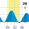 Riverdale tide chart for Tuesday, November 28, 2023