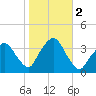Riverdale tide chart for Thursday, November 2, 2023