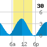 Riverdale tide chart for Thursday, November 30, 2023