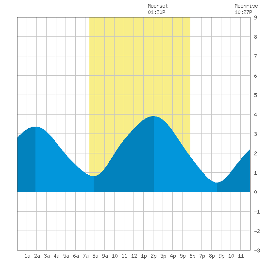 Riverdale tide chart for Friday, November 3, 2023