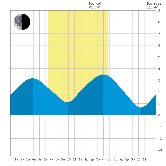 Riverdale tide chart for Sunday, November 5, 2023