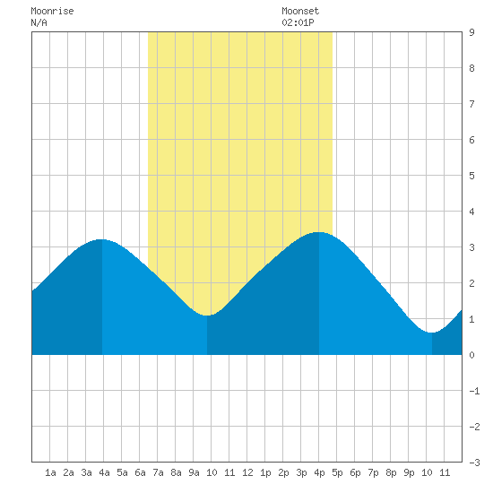 Riverdale tide chart for Monday, November 6, 2023