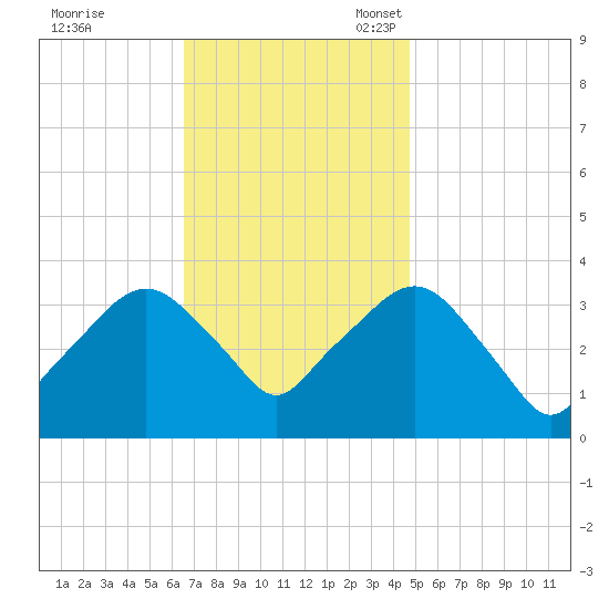Riverdale tide chart for Tuesday, November 7, 2023