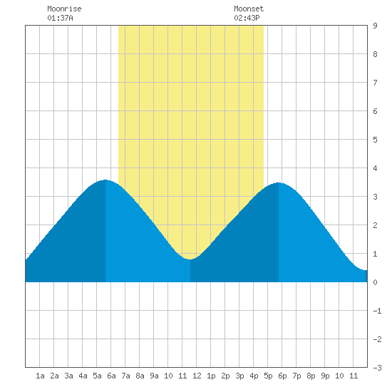 Riverdale tide chart for Wednesday, November 8, 2023