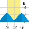 Riverdale tide chart for Wednesday, November 8, 2023