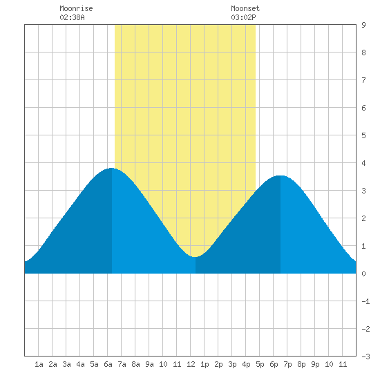 Riverdale tide chart for Thursday, November 9, 2023