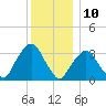 Riverdale tide chart for Sunday, December 10, 2023
