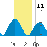 Riverdale tide chart for Monday, December 11, 2023
