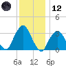 Riverdale tide chart for Tuesday, December 12, 2023