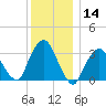 Riverdale tide chart for Thursday, December 14, 2023