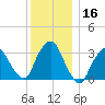 Riverdale tide chart for Saturday, December 16, 2023