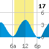 Riverdale tide chart for Sunday, December 17, 2023