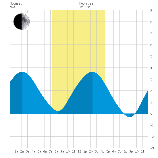 Riverdale tide chart for Tuesday, December 19, 2023