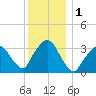 Riverdale tide chart for Friday, December 1, 2023