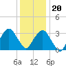 Riverdale tide chart for Wednesday, December 20, 2023