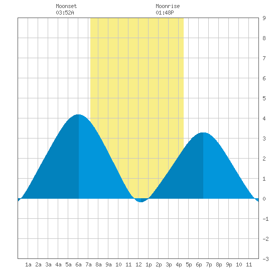 Riverdale tide chart for Saturday, December 23, 2023