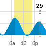 Riverdale tide chart for Monday, December 25, 2023