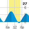 Riverdale tide chart for Wednesday, December 27, 2023